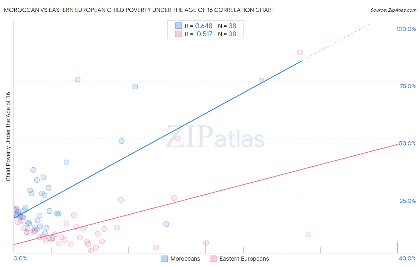 Moroccan vs Eastern European Child Poverty Under the Age of 16