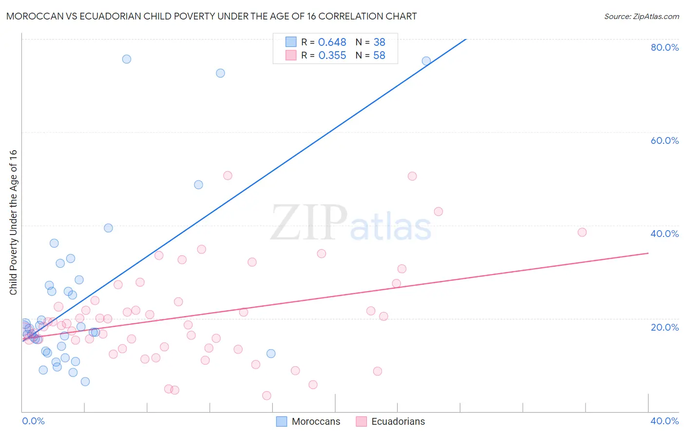 Moroccan vs Ecuadorian Child Poverty Under the Age of 16