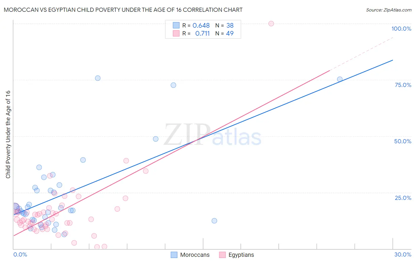 Moroccan vs Egyptian Child Poverty Under the Age of 16