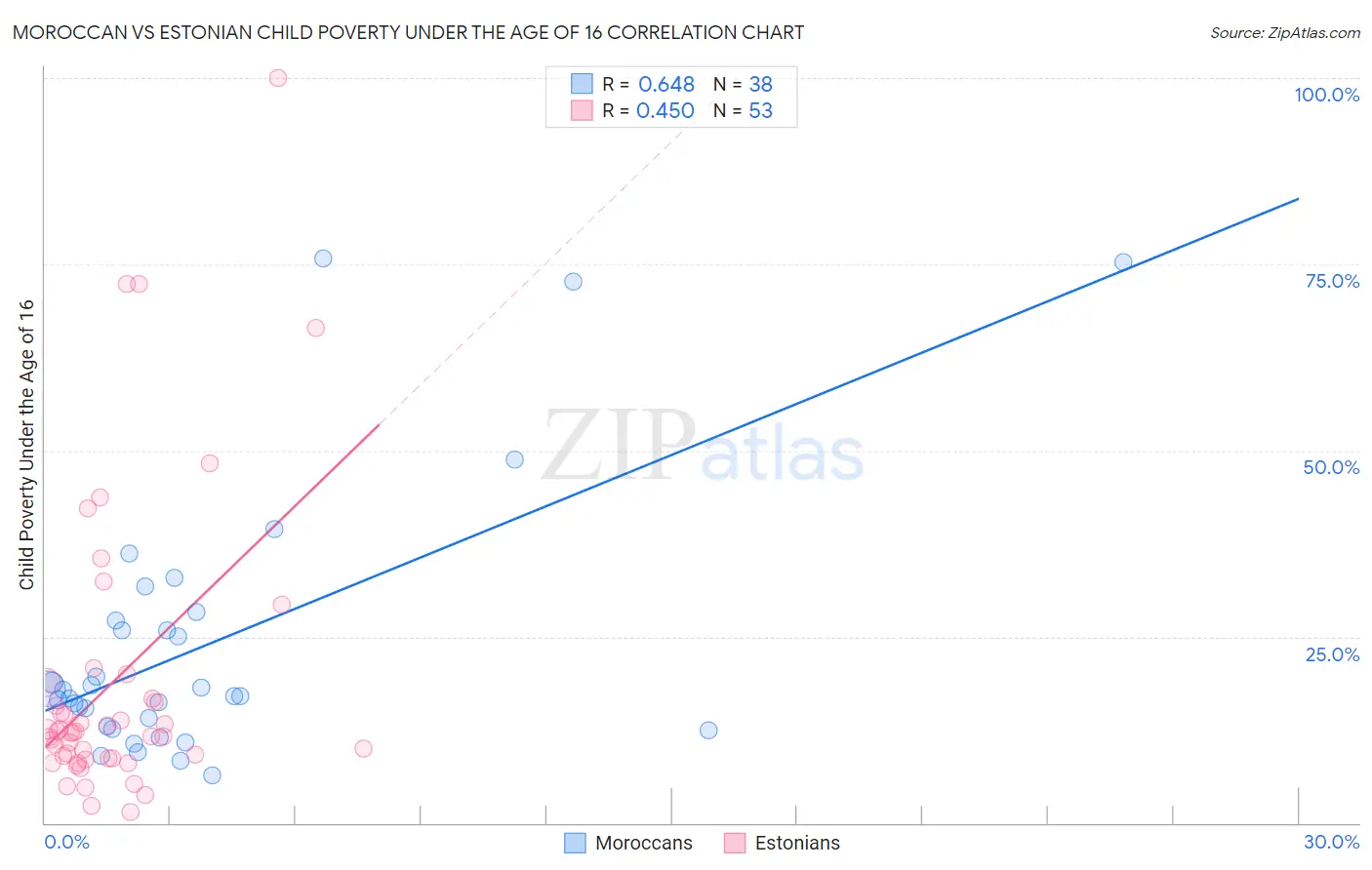 Moroccan vs Estonian Child Poverty Under the Age of 16