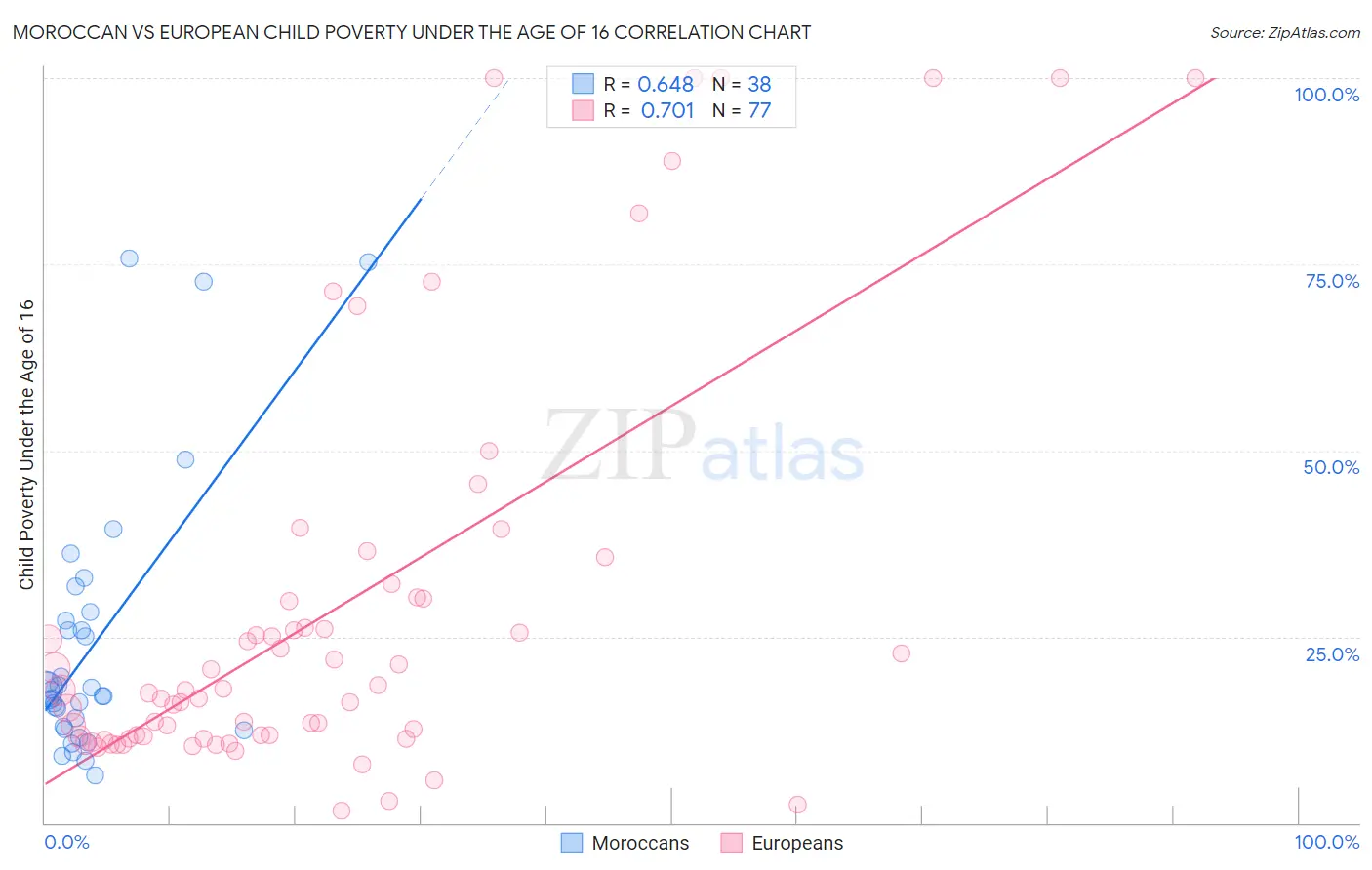 Moroccan vs European Child Poverty Under the Age of 16