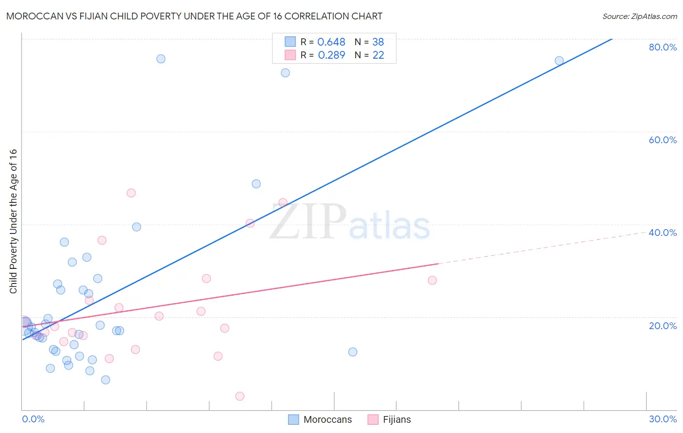 Moroccan vs Fijian Child Poverty Under the Age of 16