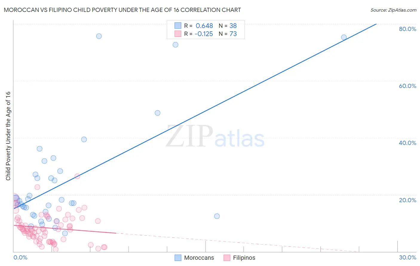 Moroccan vs Filipino Child Poverty Under the Age of 16