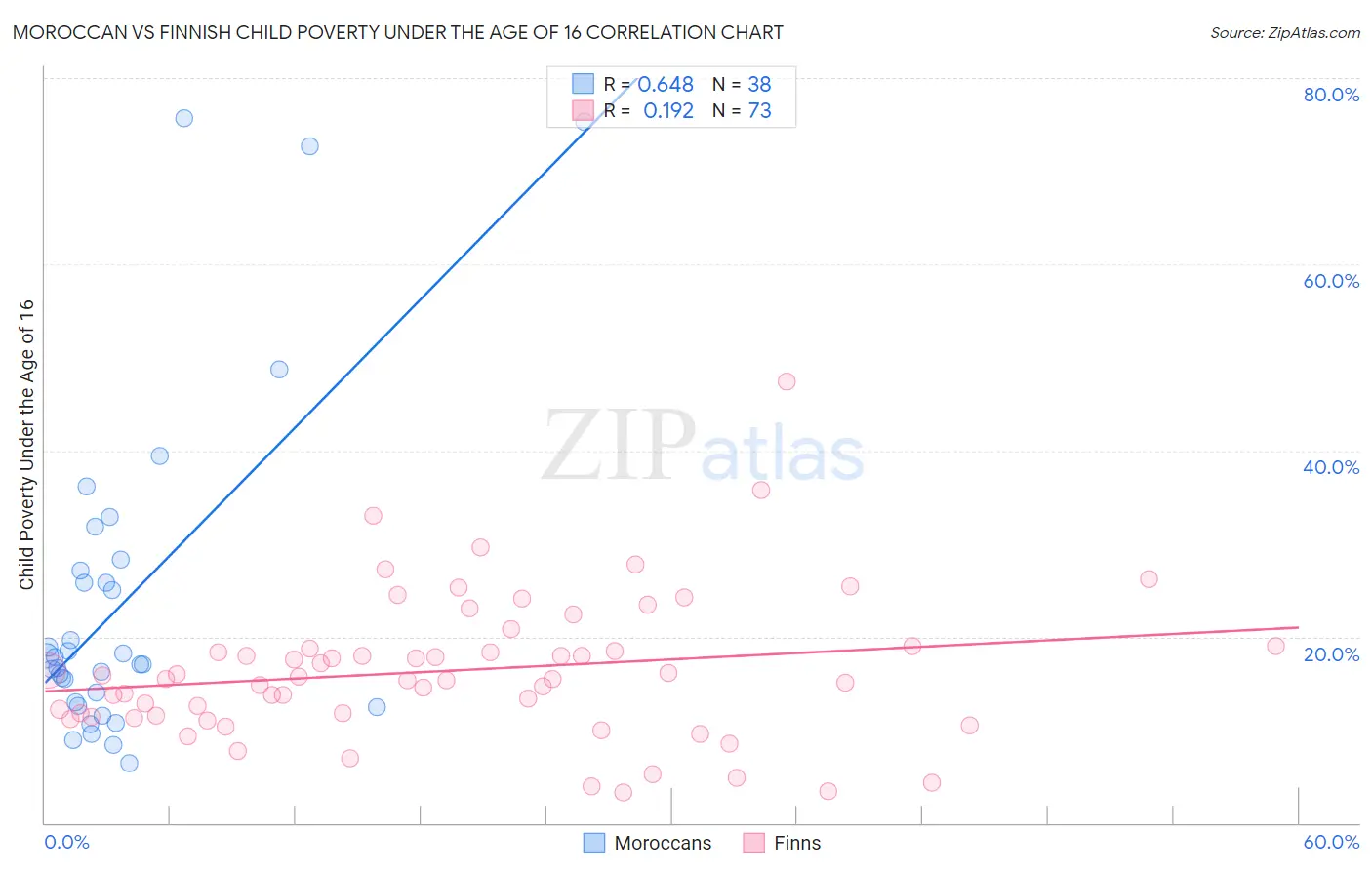 Moroccan vs Finnish Child Poverty Under the Age of 16