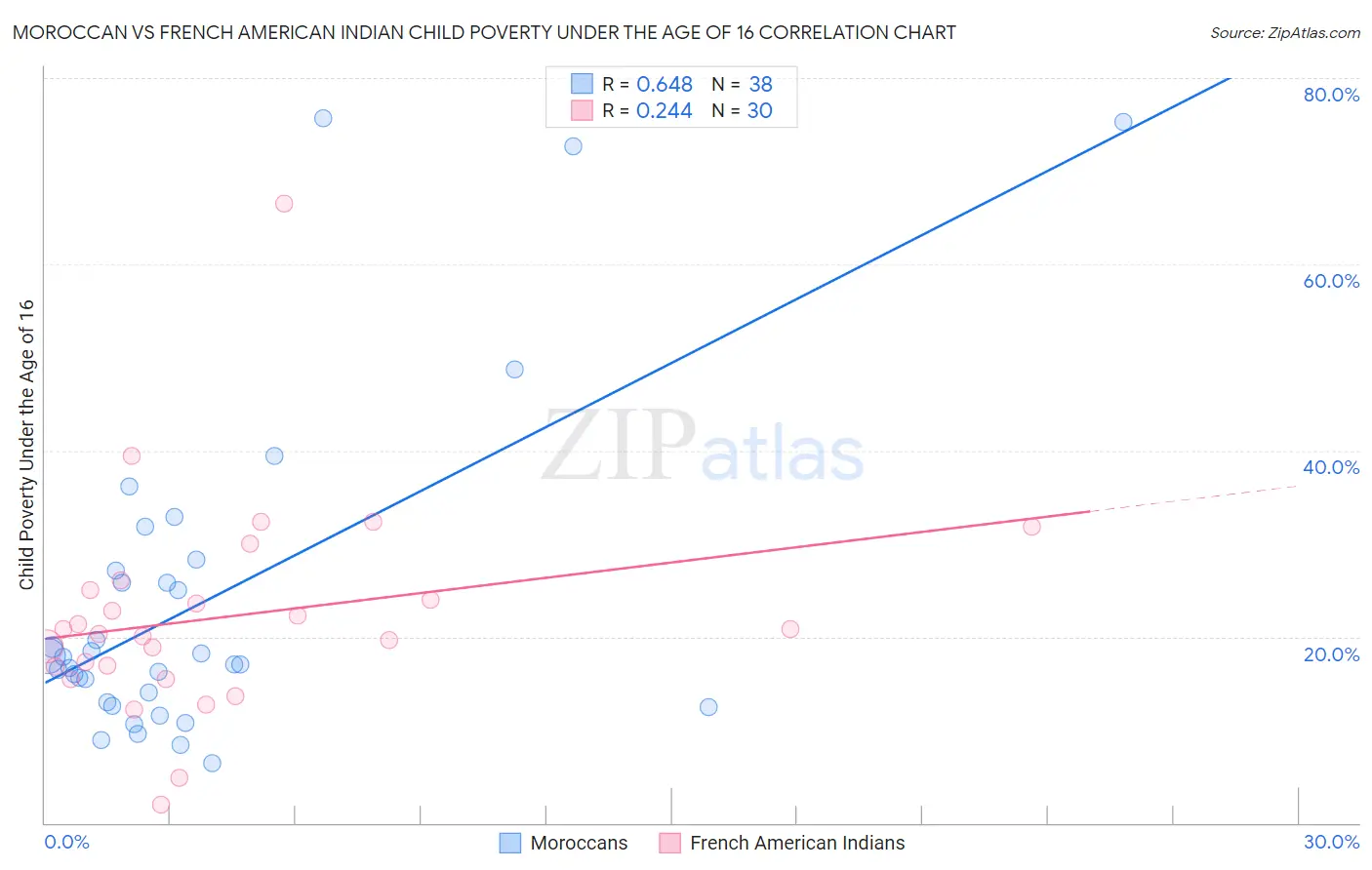 Moroccan vs French American Indian Child Poverty Under the Age of 16