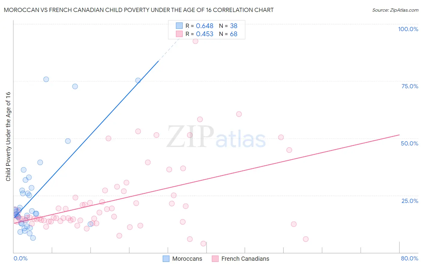 Moroccan vs French Canadian Child Poverty Under the Age of 16