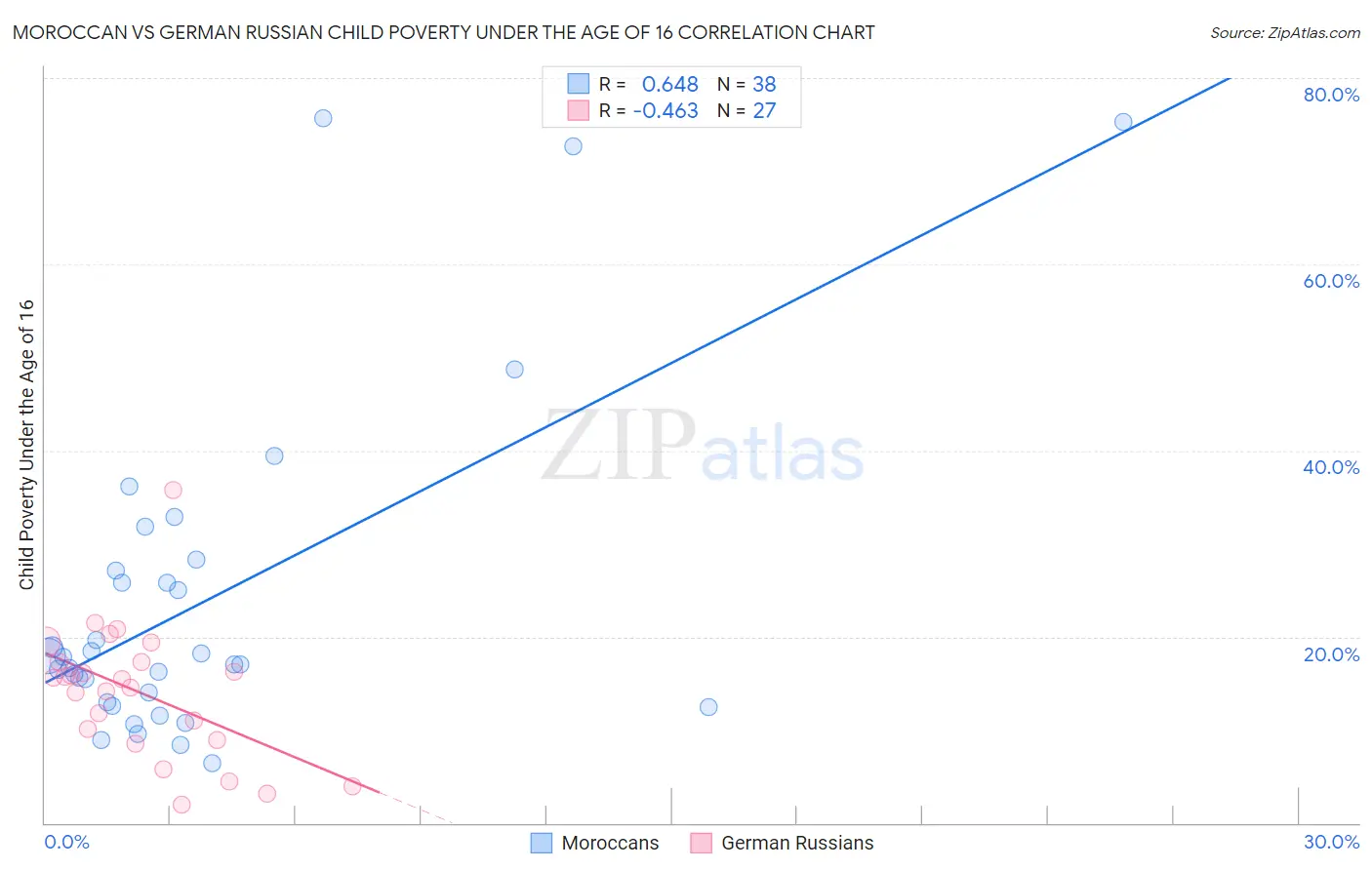 Moroccan vs German Russian Child Poverty Under the Age of 16