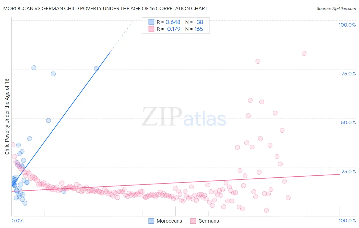 Moroccan vs German Child Poverty Under the Age of 16