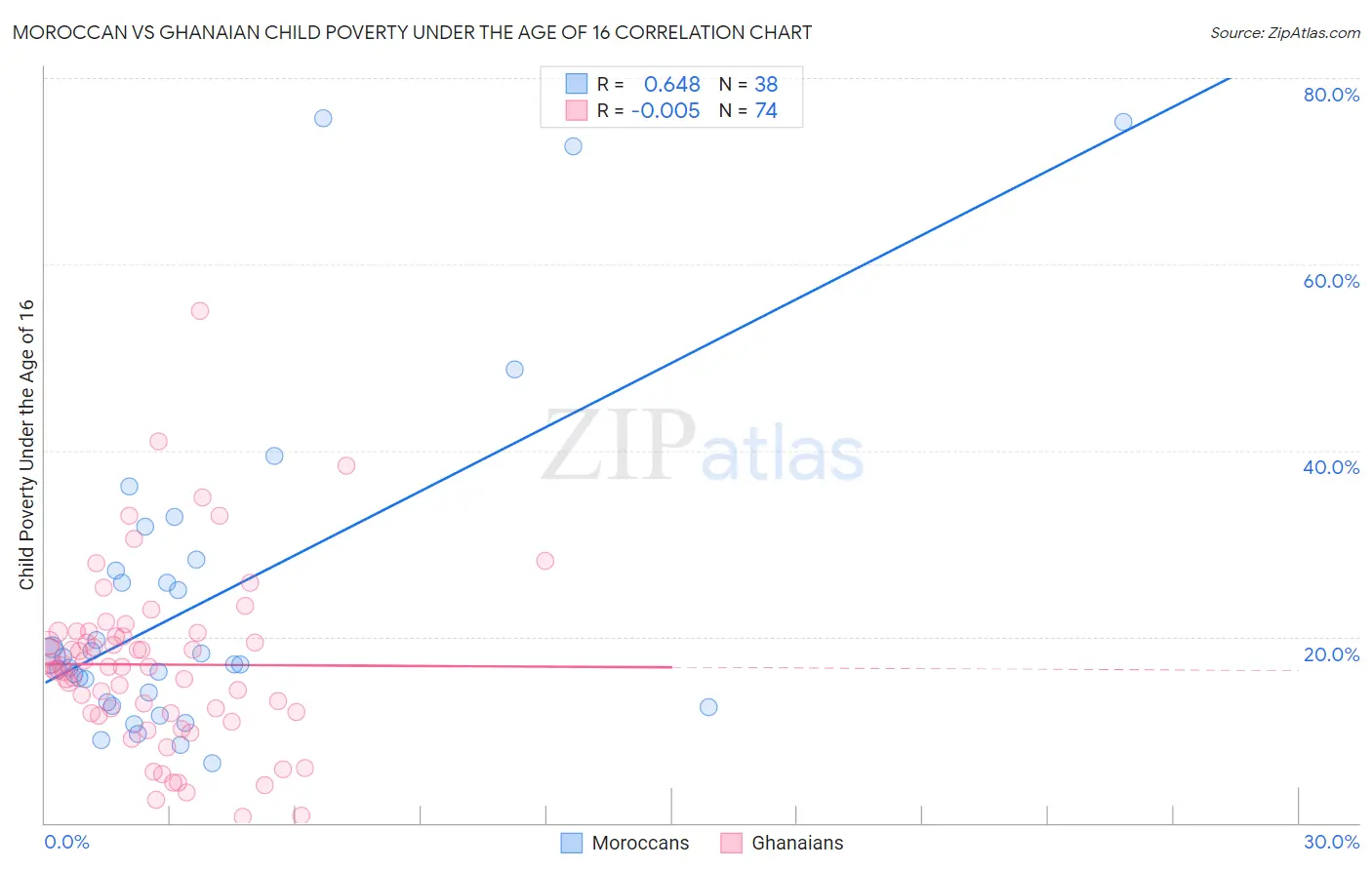 Moroccan vs Ghanaian Child Poverty Under the Age of 16