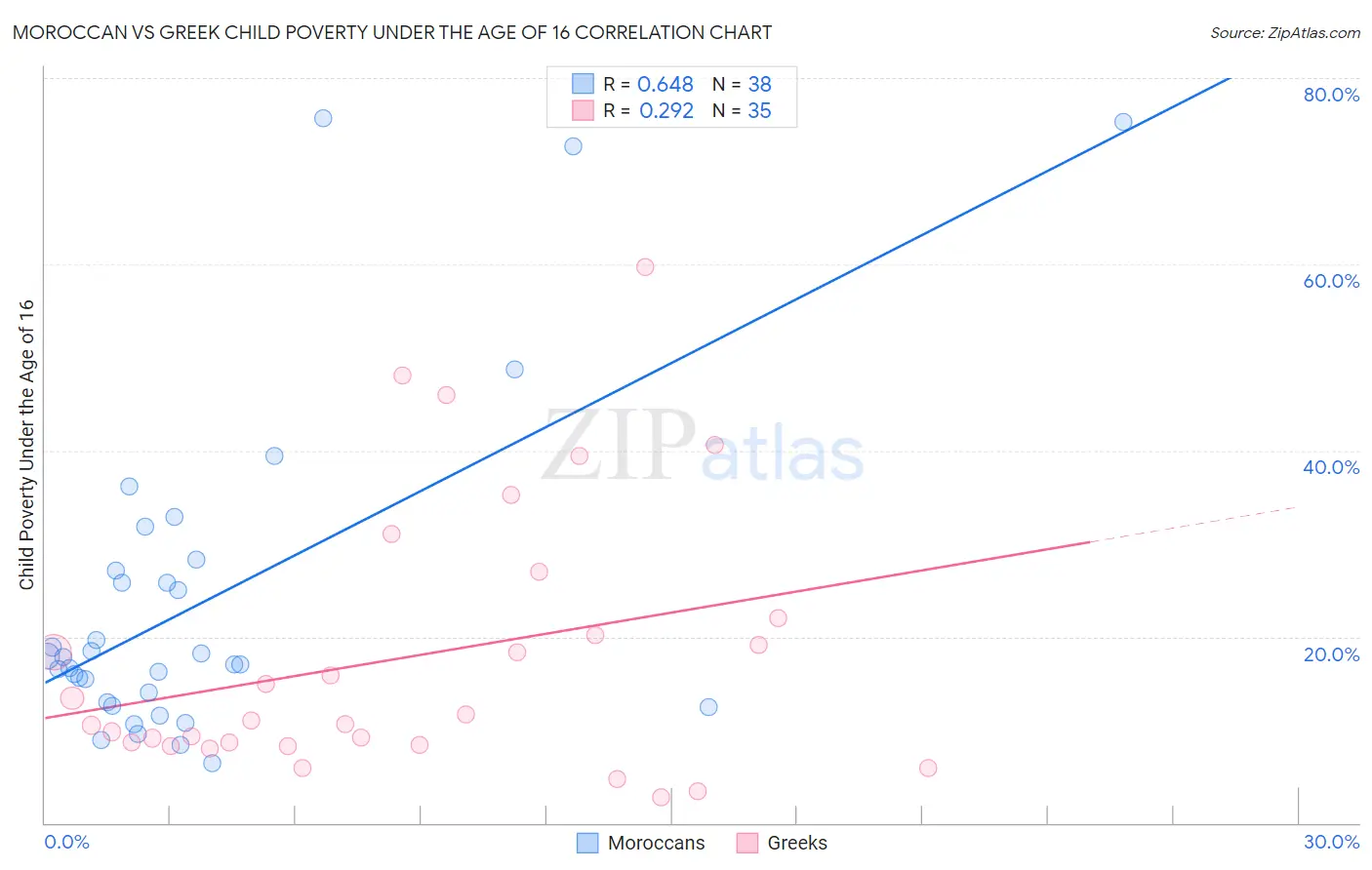 Moroccan vs Greek Child Poverty Under the Age of 16