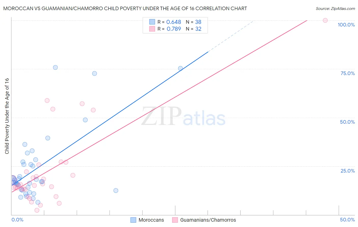 Moroccan vs Guamanian/Chamorro Child Poverty Under the Age of 16