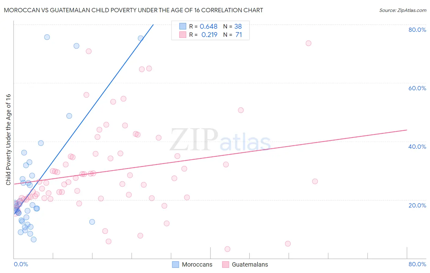 Moroccan vs Guatemalan Child Poverty Under the Age of 16