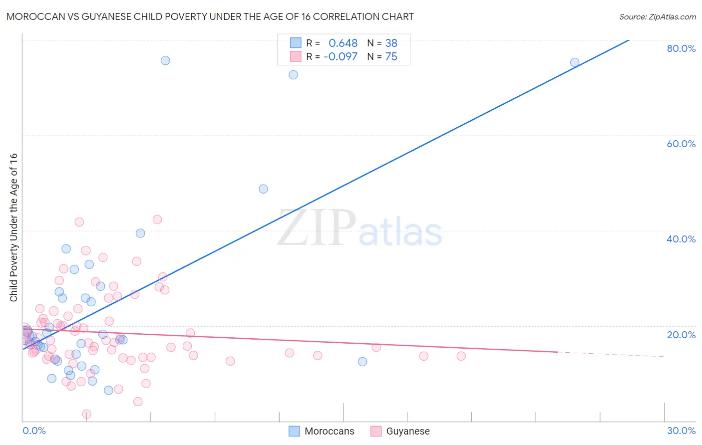 Moroccan vs Guyanese Child Poverty Under the Age of 16