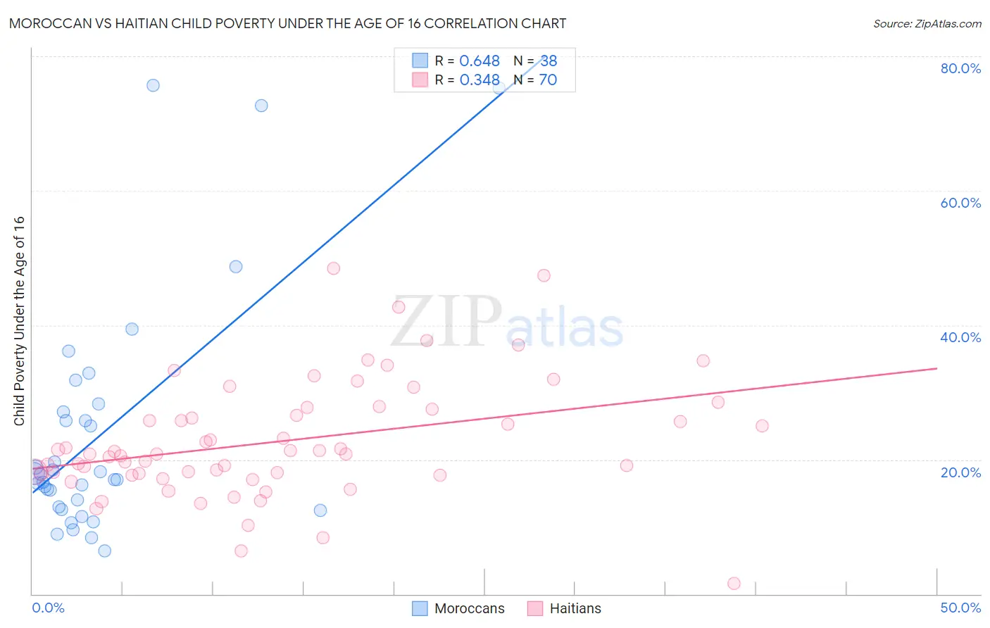 Moroccan vs Haitian Child Poverty Under the Age of 16