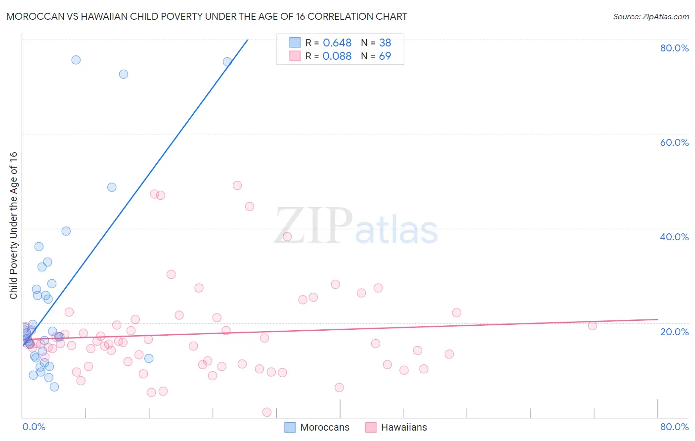 Moroccan vs Hawaiian Child Poverty Under the Age of 16