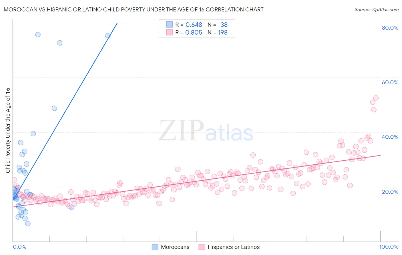 Moroccan vs Hispanic or Latino Child Poverty Under the Age of 16