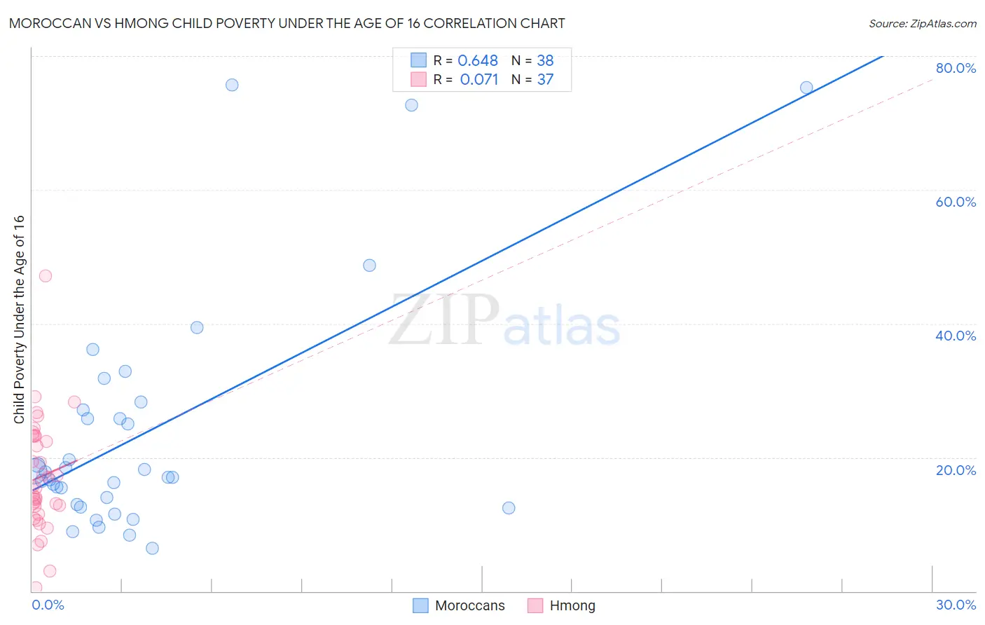 Moroccan vs Hmong Child Poverty Under the Age of 16