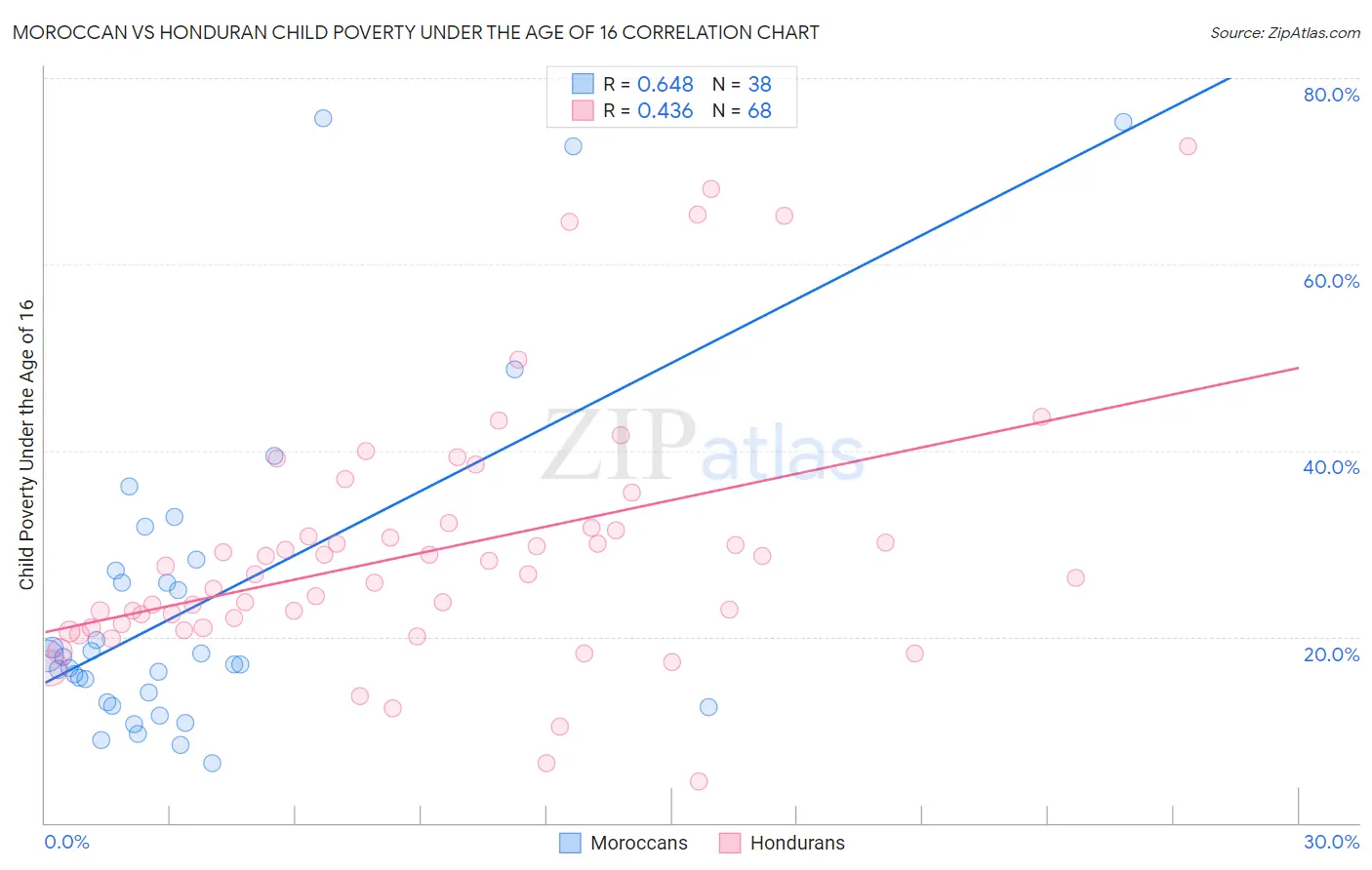 Moroccan vs Honduran Child Poverty Under the Age of 16
