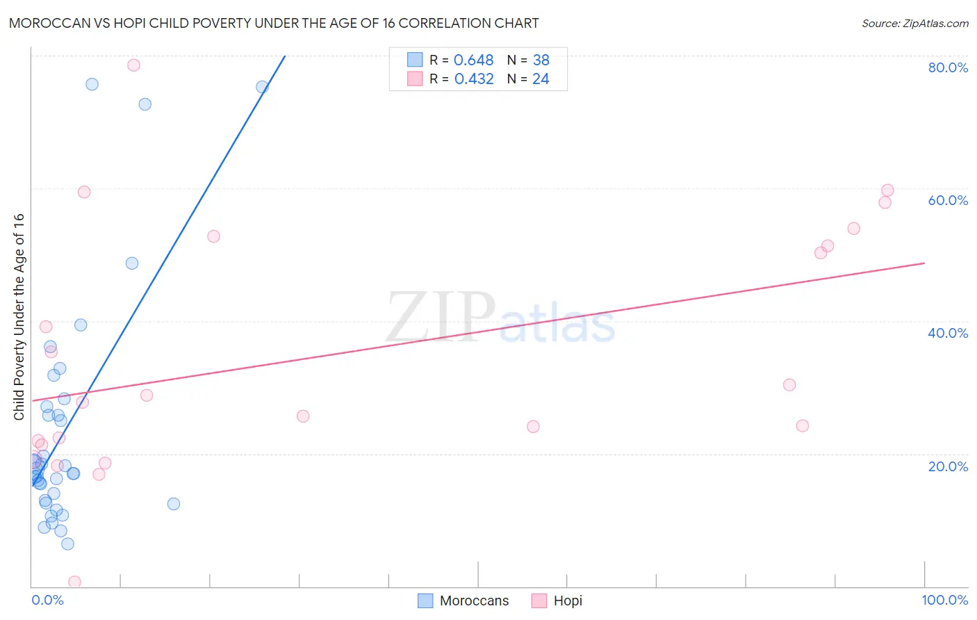 Moroccan vs Hopi Child Poverty Under the Age of 16