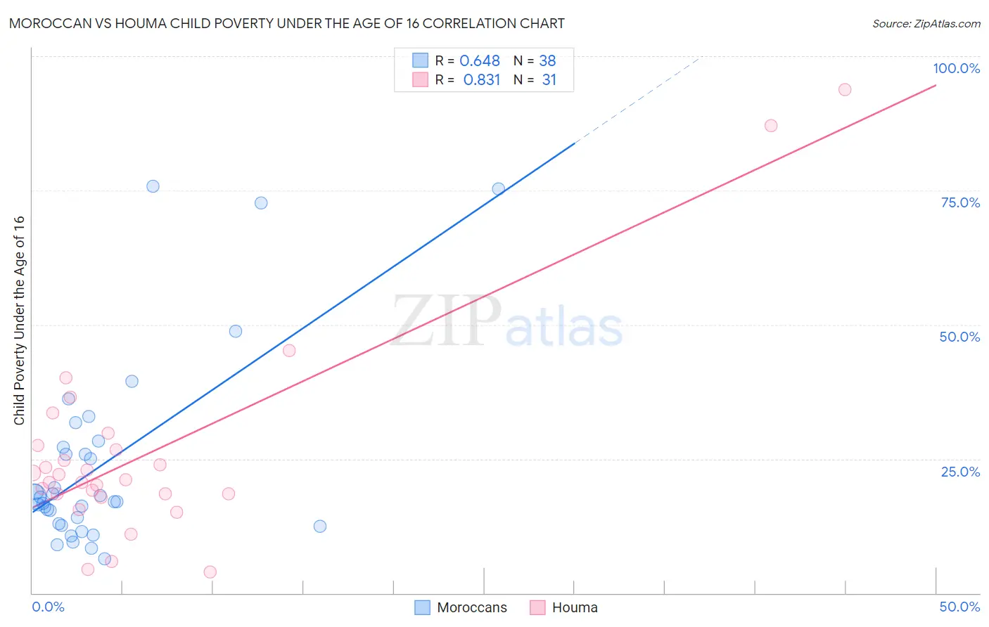 Moroccan vs Houma Child Poverty Under the Age of 16