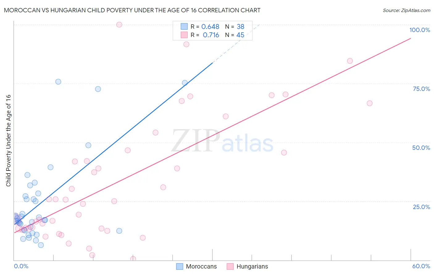 Moroccan vs Hungarian Child Poverty Under the Age of 16