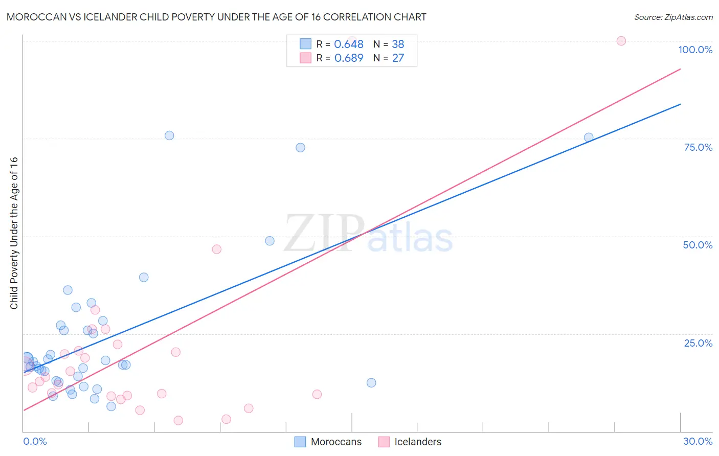 Moroccan vs Icelander Child Poverty Under the Age of 16