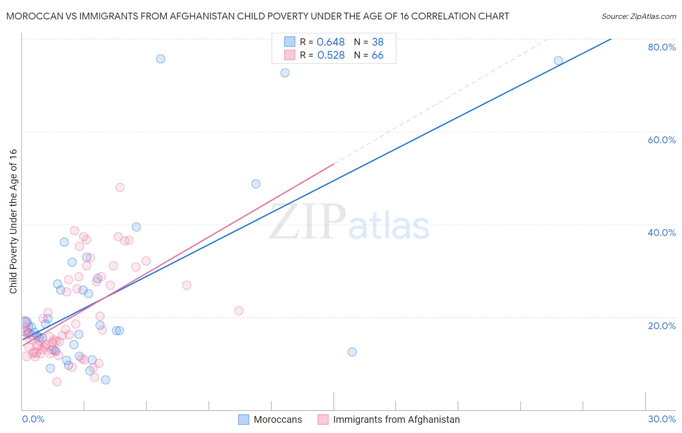 Moroccan vs Immigrants from Afghanistan Child Poverty Under the Age of 16