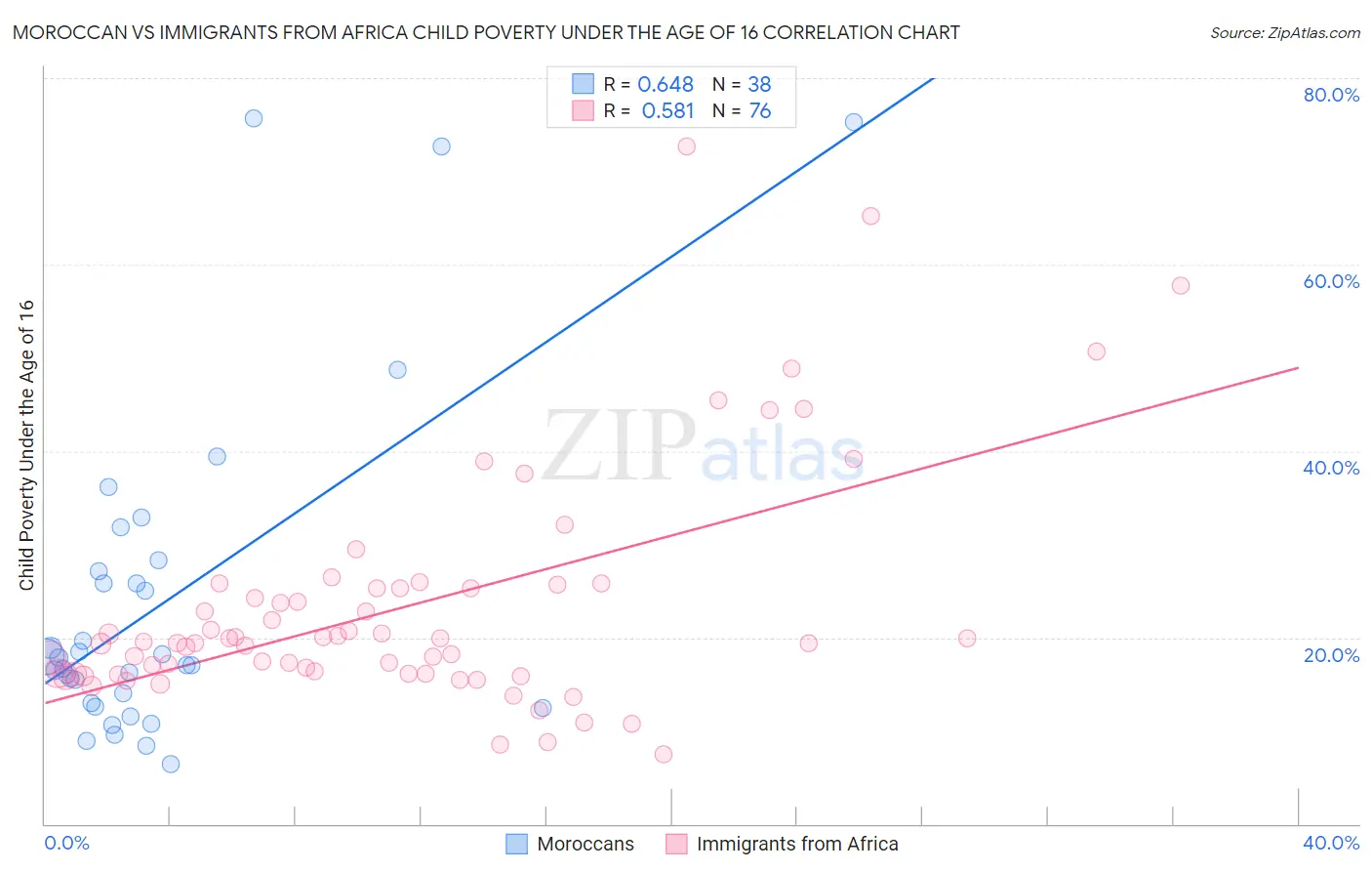 Moroccan vs Immigrants from Africa Child Poverty Under the Age of 16