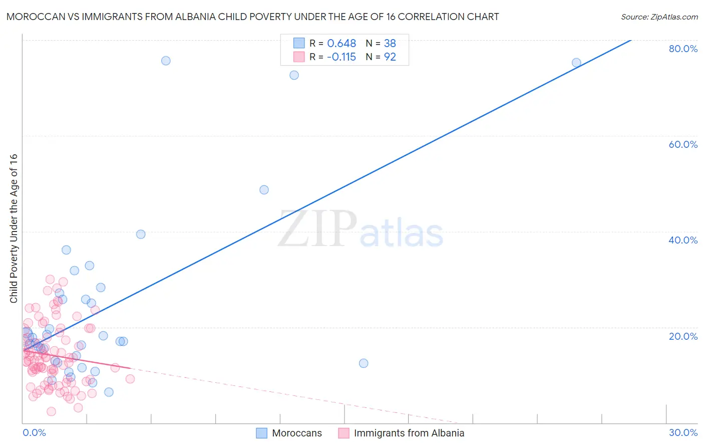 Moroccan vs Immigrants from Albania Child Poverty Under the Age of 16