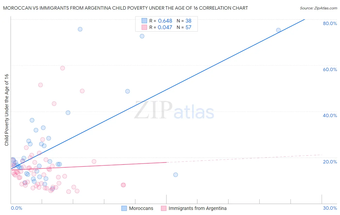 Moroccan vs Immigrants from Argentina Child Poverty Under the Age of 16