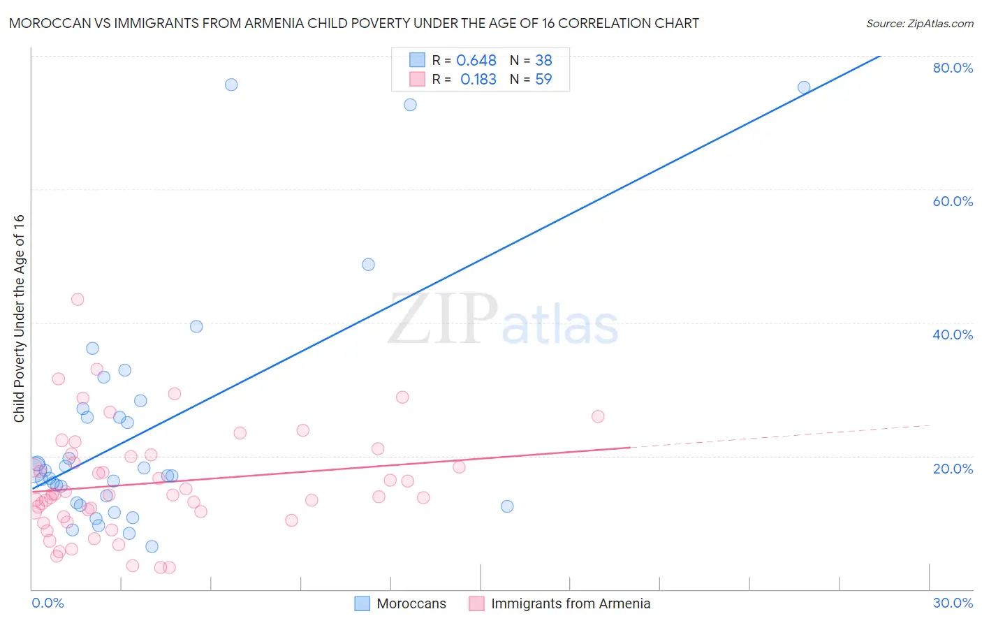 Moroccan vs Immigrants from Armenia Child Poverty Under the Age of 16