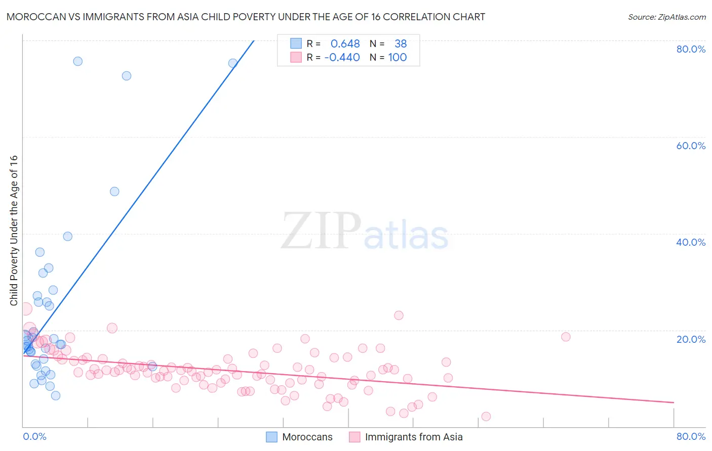 Moroccan vs Immigrants from Asia Child Poverty Under the Age of 16