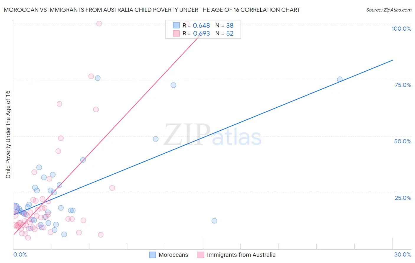 Moroccan vs Immigrants from Australia Child Poverty Under the Age of 16