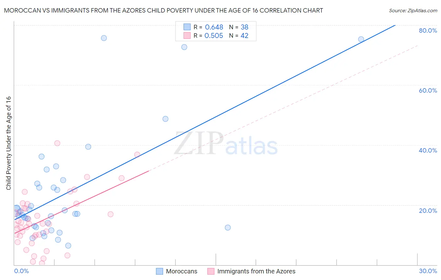 Moroccan vs Immigrants from the Azores Child Poverty Under the Age of 16