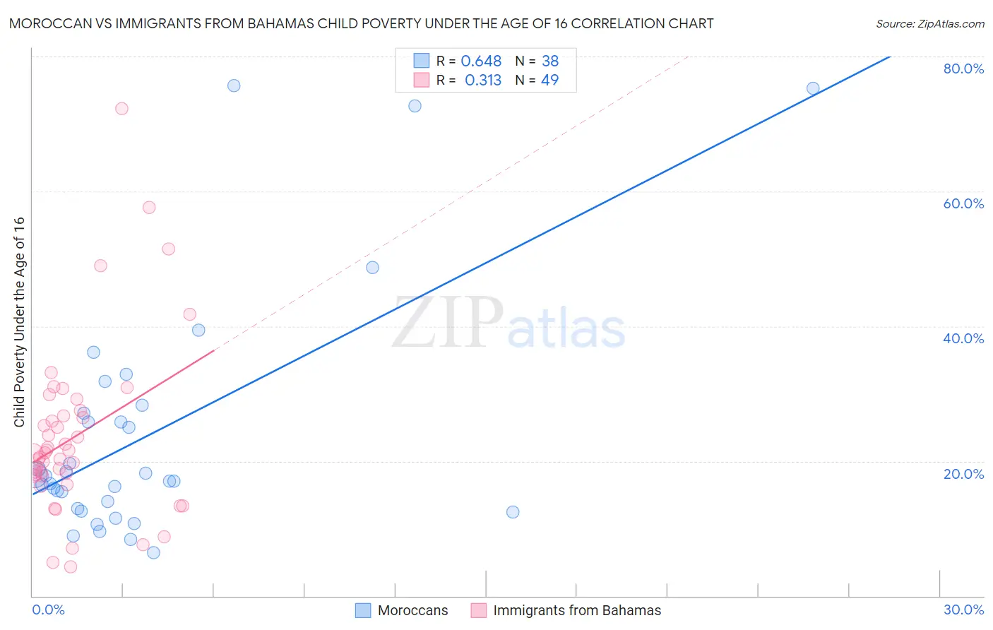 Moroccan vs Immigrants from Bahamas Child Poverty Under the Age of 16