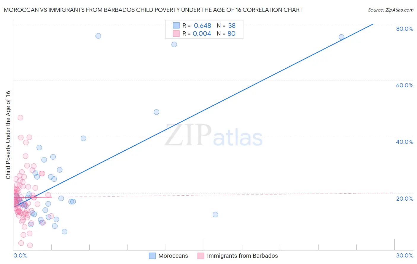 Moroccan vs Immigrants from Barbados Child Poverty Under the Age of 16