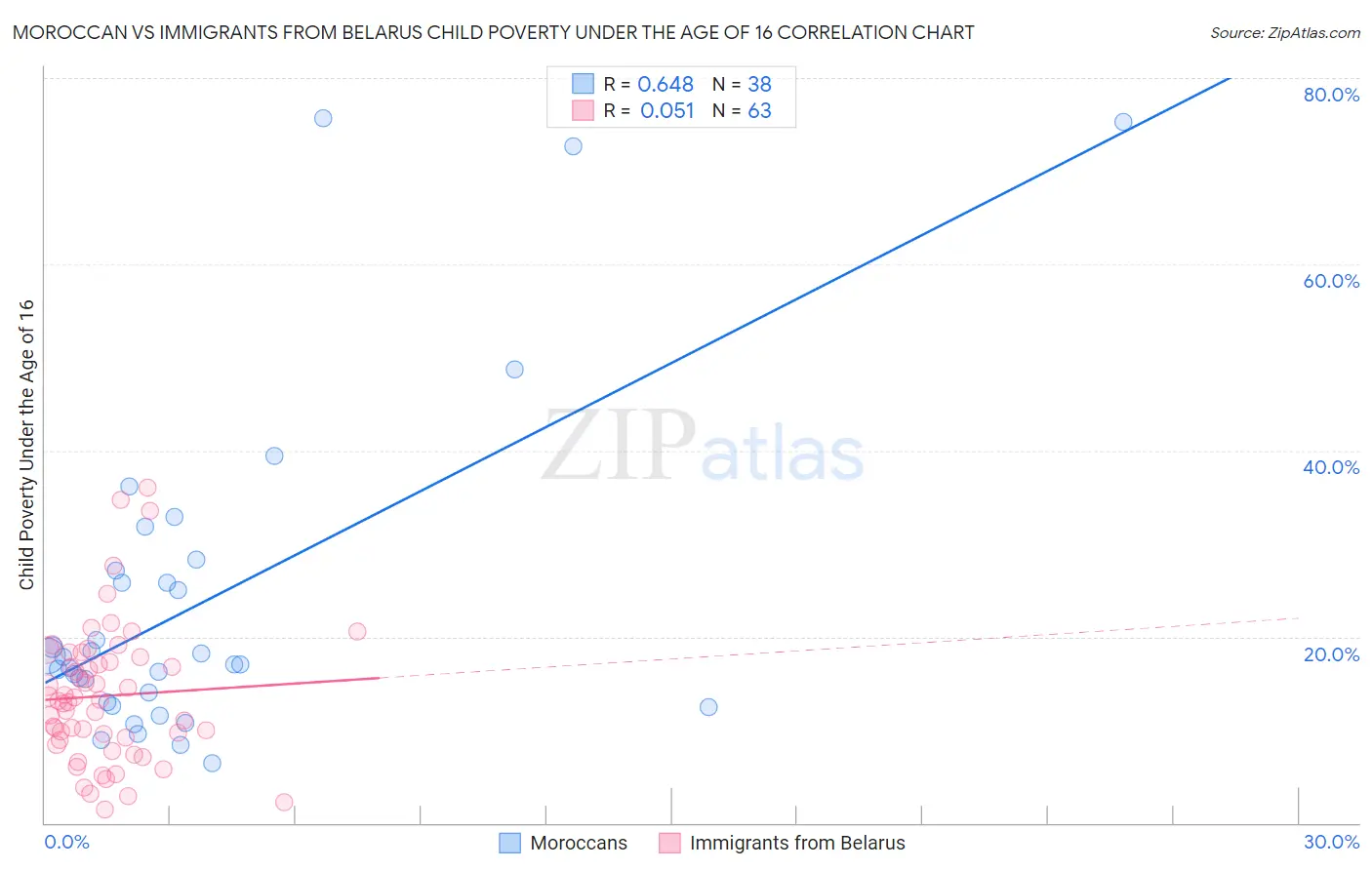 Moroccan vs Immigrants from Belarus Child Poverty Under the Age of 16