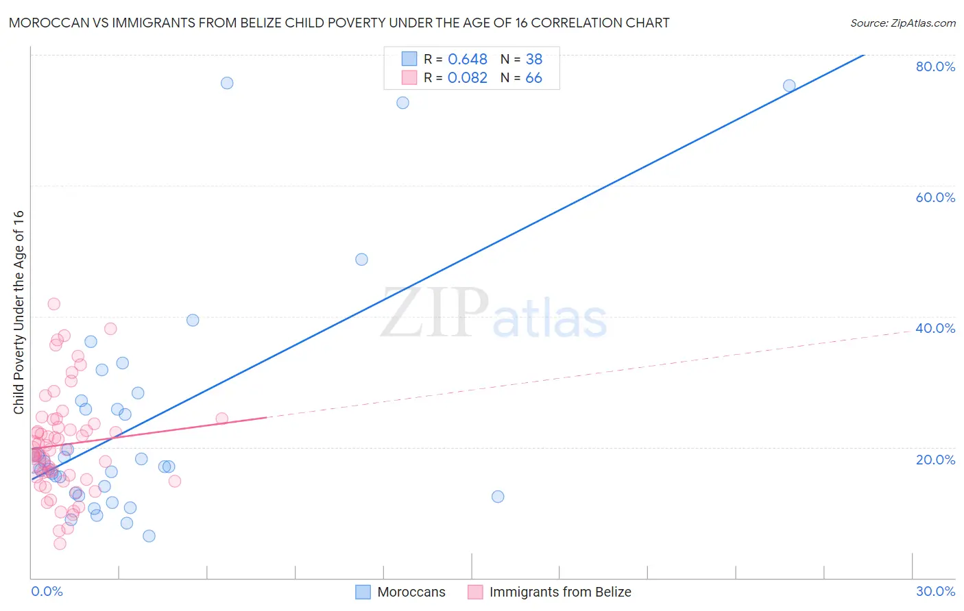 Moroccan vs Immigrants from Belize Child Poverty Under the Age of 16