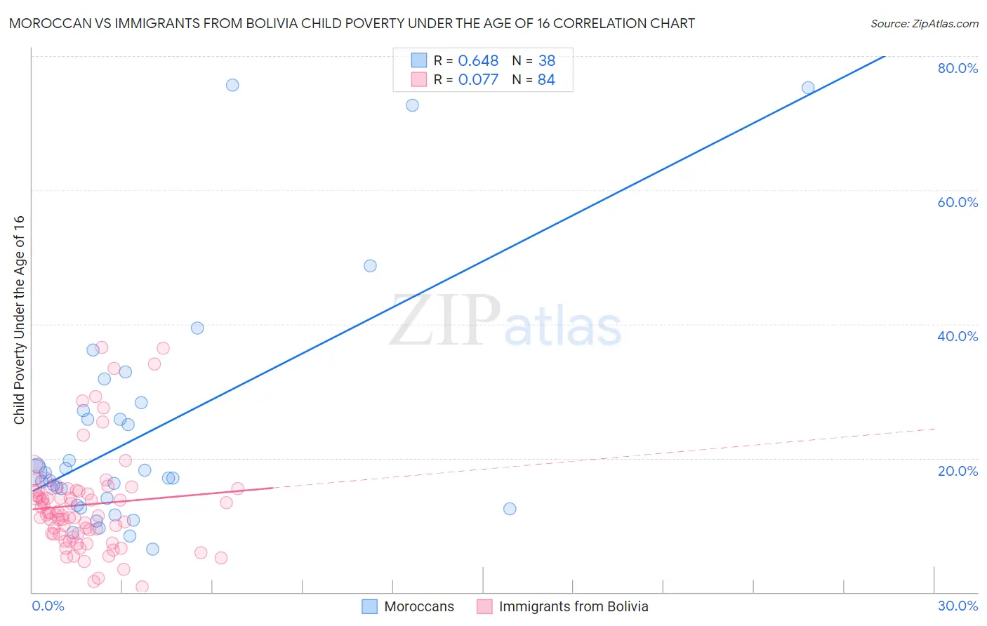 Moroccan vs Immigrants from Bolivia Child Poverty Under the Age of 16