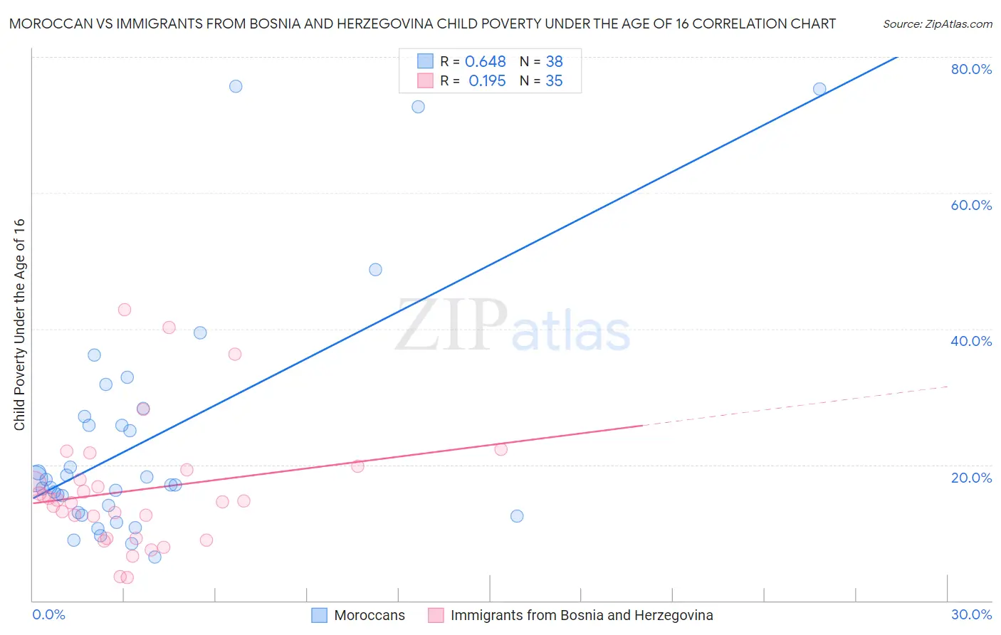 Moroccan vs Immigrants from Bosnia and Herzegovina Child Poverty Under the Age of 16