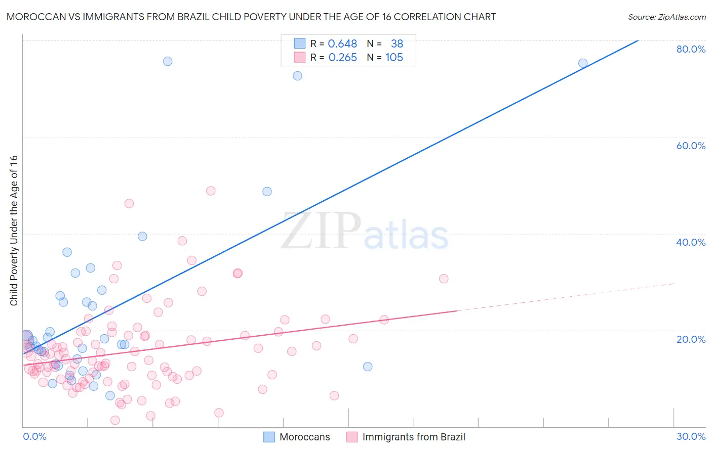 Moroccan vs Immigrants from Brazil Child Poverty Under the Age of 16