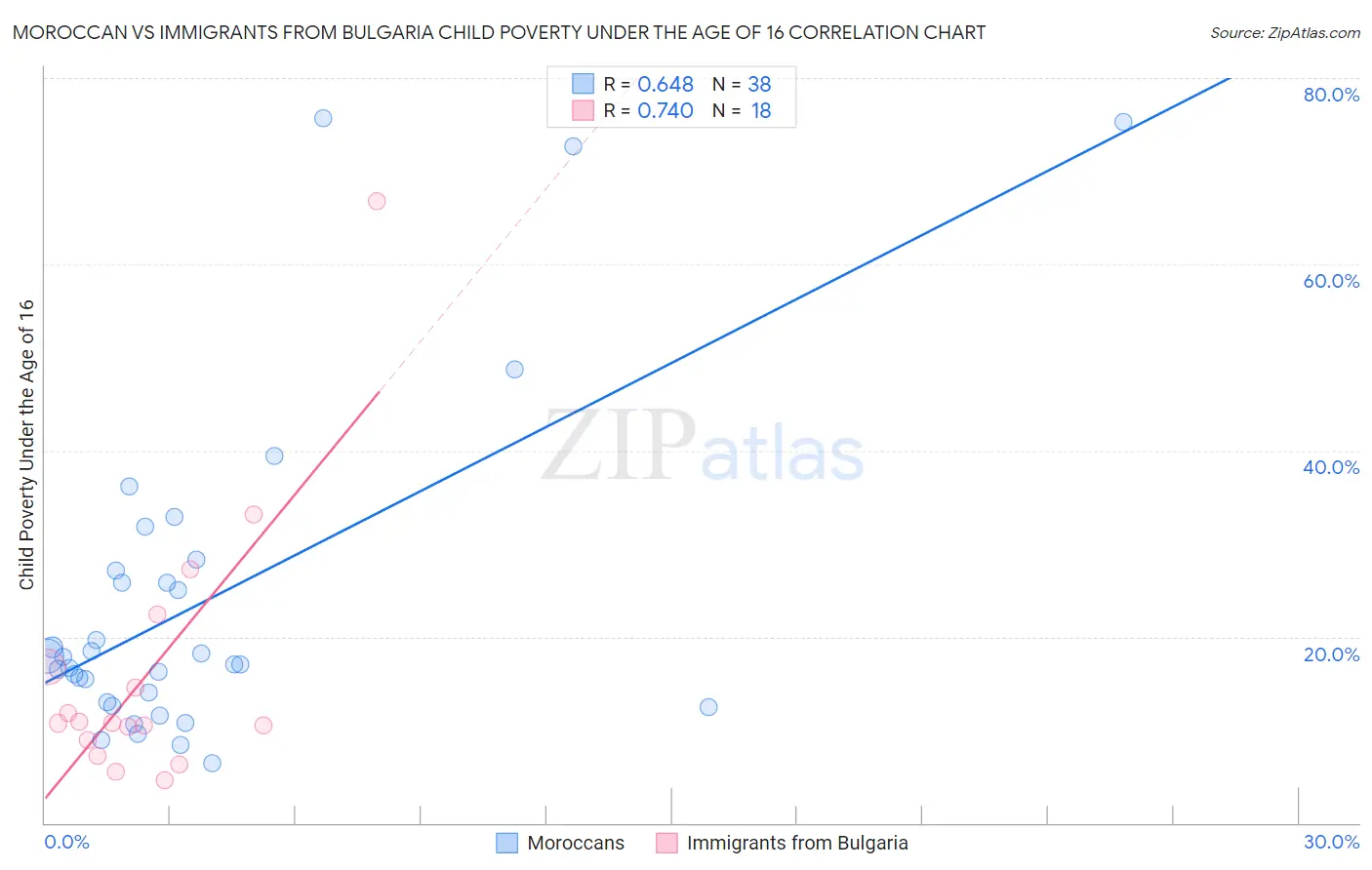 Moroccan vs Immigrants from Bulgaria Child Poverty Under the Age of 16