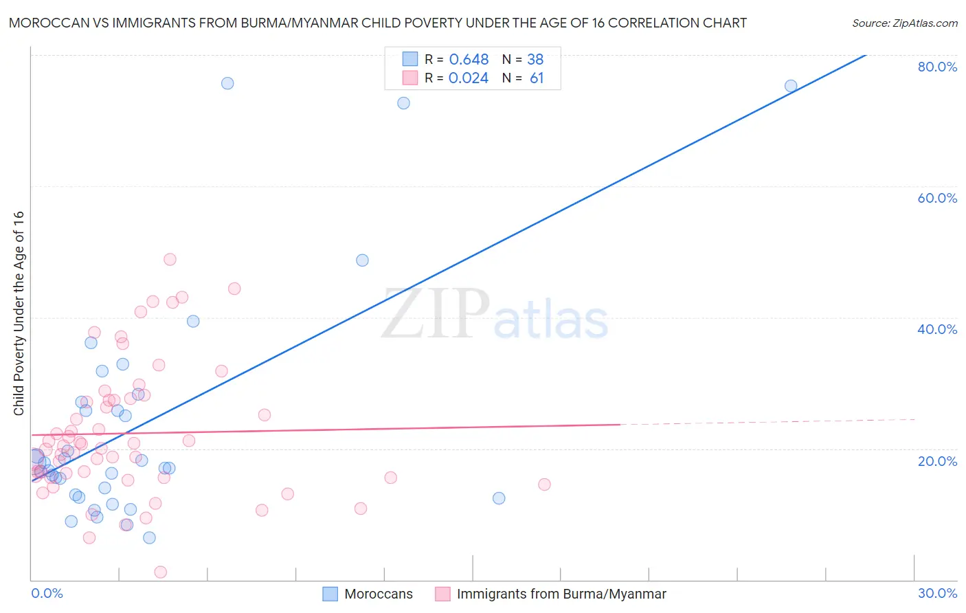 Moroccan vs Immigrants from Burma/Myanmar Child Poverty Under the Age of 16