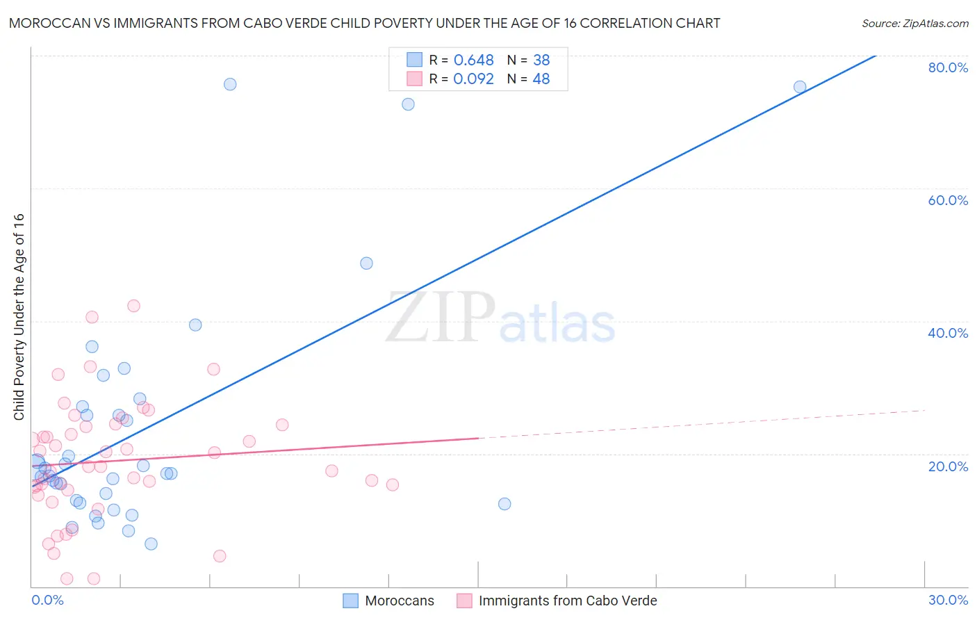 Moroccan vs Immigrants from Cabo Verde Child Poverty Under the Age of 16