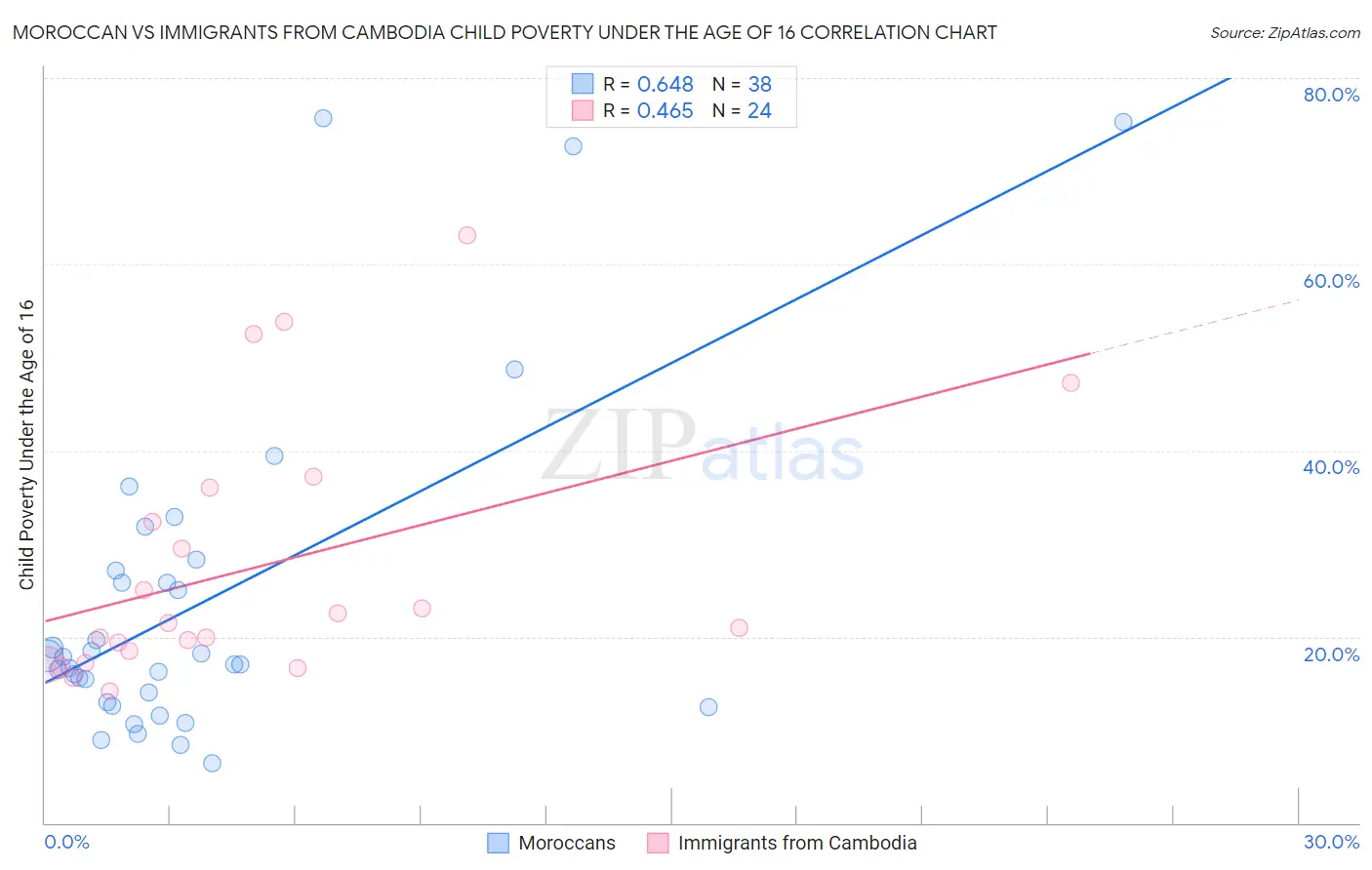 Moroccan vs Immigrants from Cambodia Child Poverty Under the Age of 16