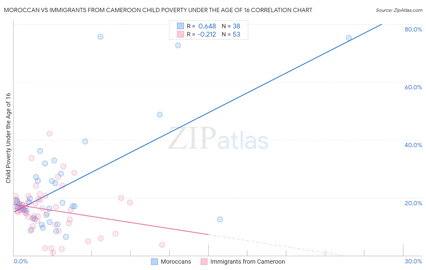 Moroccan vs Immigrants from Cameroon Child Poverty Under the Age of 16