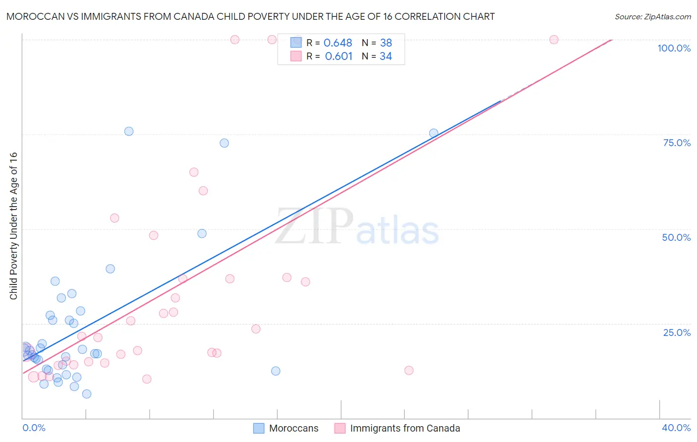 Moroccan vs Immigrants from Canada Child Poverty Under the Age of 16