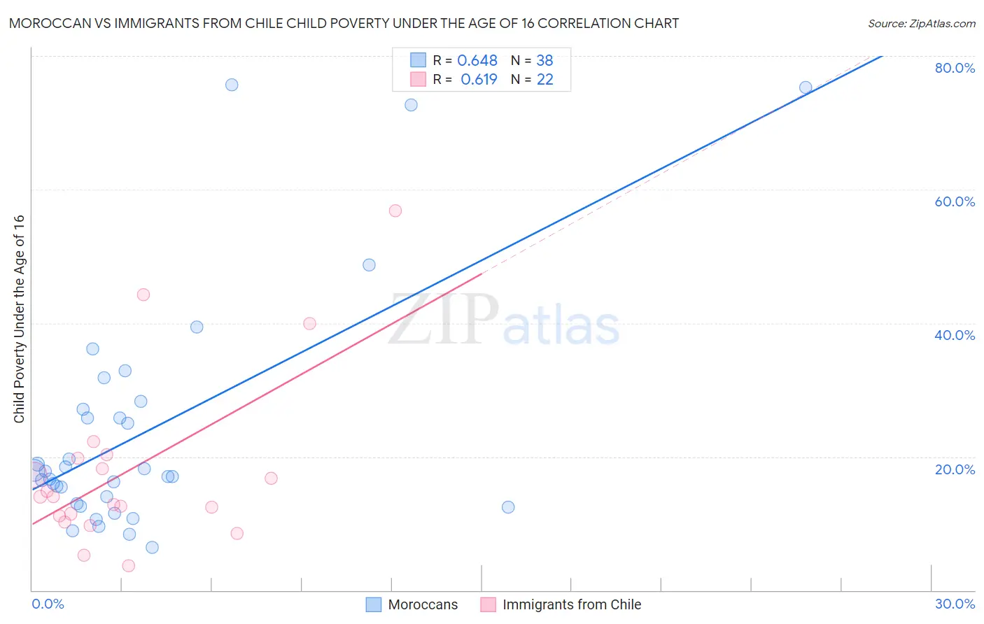 Moroccan vs Immigrants from Chile Child Poverty Under the Age of 16