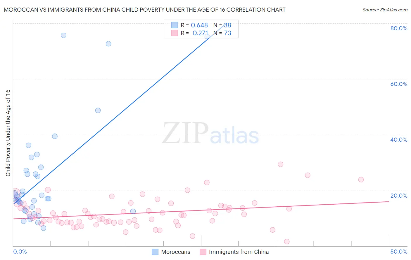 Moroccan vs Immigrants from China Child Poverty Under the Age of 16