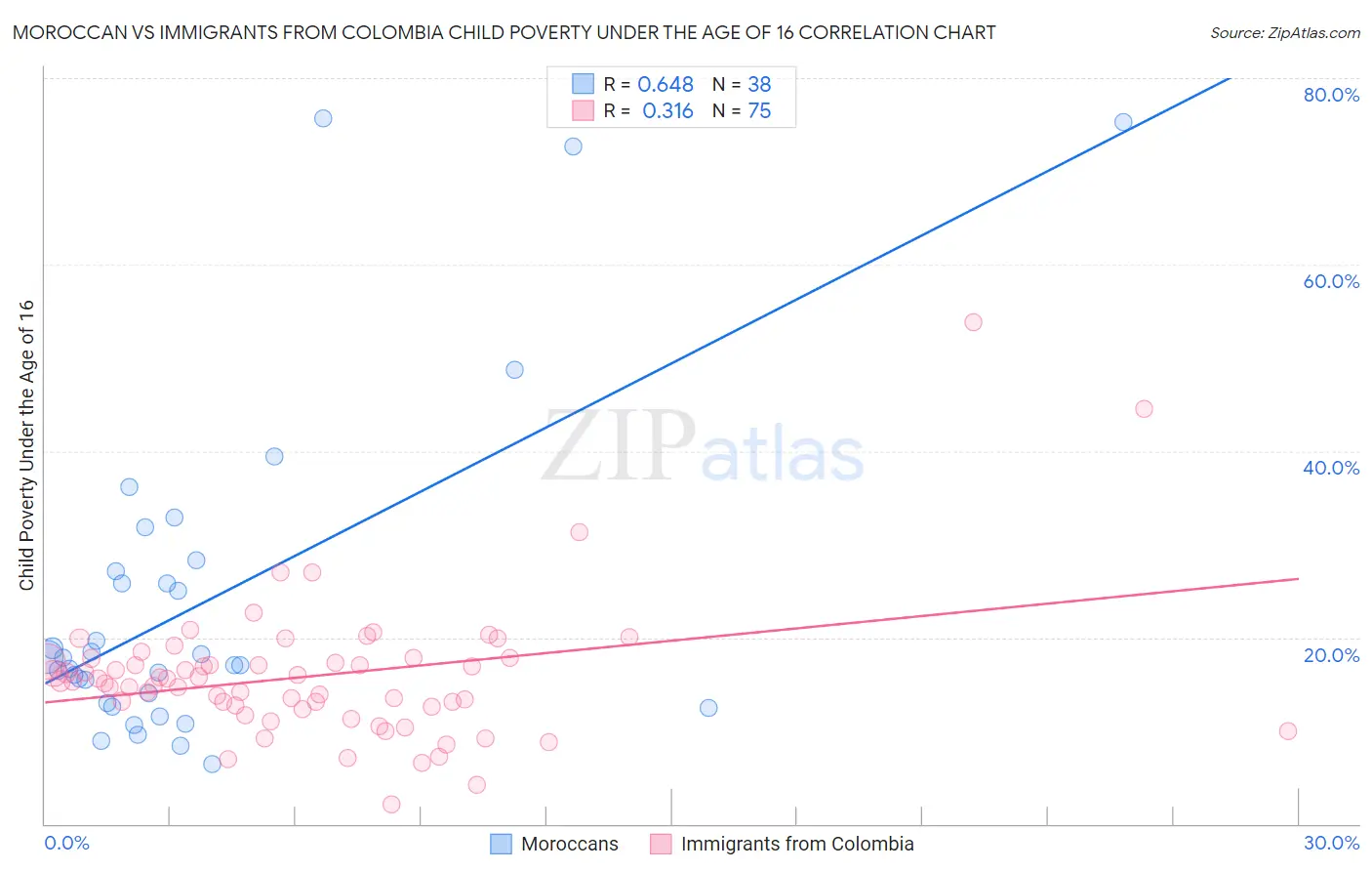 Moroccan vs Immigrants from Colombia Child Poverty Under the Age of 16